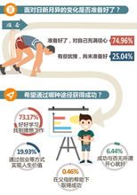 现在大学生都在想啥 青春 奋斗, 所有梦想都开花
