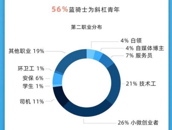 代表鼓励年轻人多进工厂 但年轻人还是更愿意送外卖